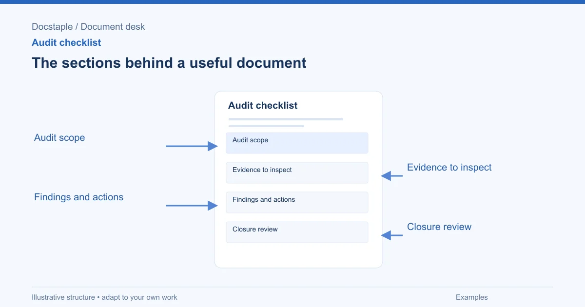 The sections behind a useful document: Audit scope; Evidence to inspect; Findings and actions; Closure review.