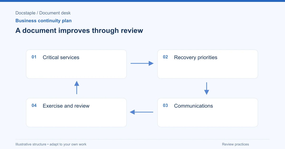 A document improves through review: Critical services; Recovery priorities; Communications; Exercise and review.