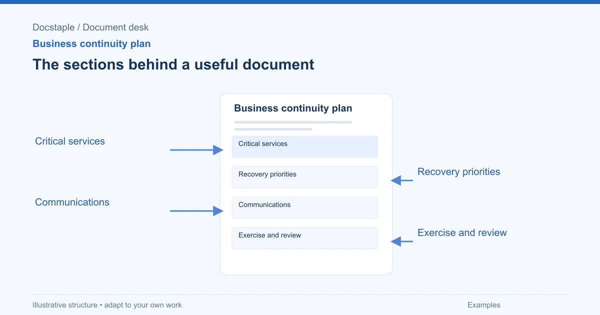 The sections behind a useful document: Critical services; Recovery priorities; Communications; Exercise and review.
