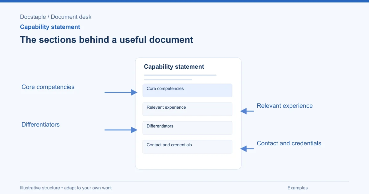 The sections behind a useful document: Core competencies; Relevant experience; Differentiators; Contact and credentials.