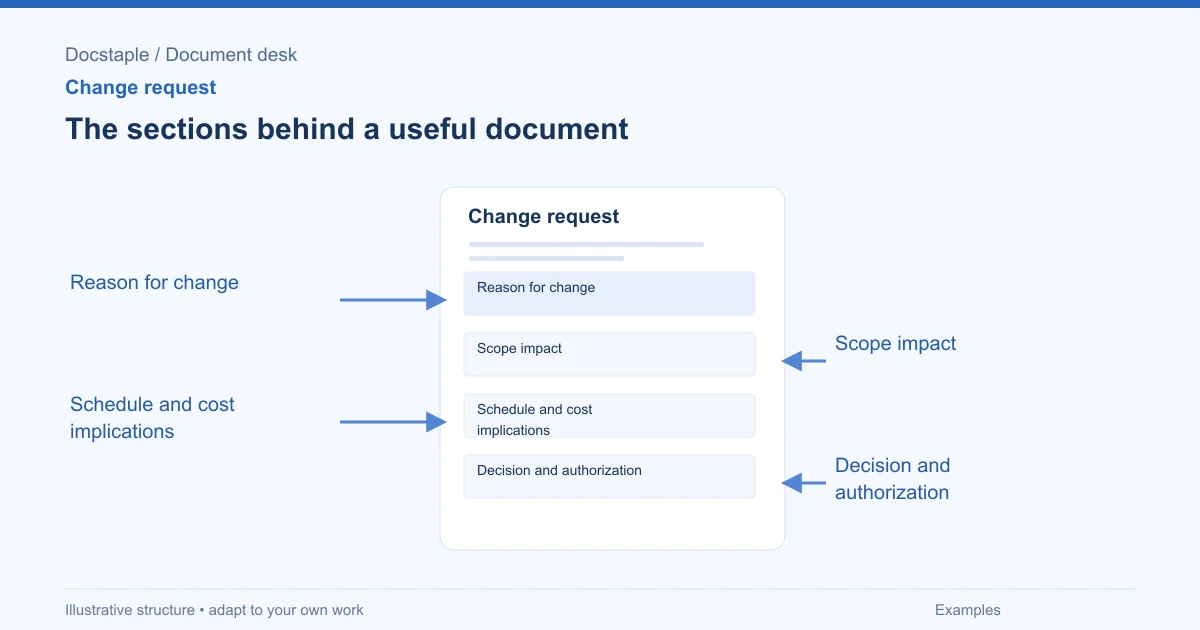 The sections behind a useful document: Reason for change; Scope impact; Schedule and cost implications; Decision and authorization.