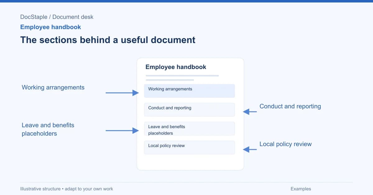 The sections behind a useful document: Working arrangements; Conduct and reporting; Leave and benefits placeholders; Local policy review.