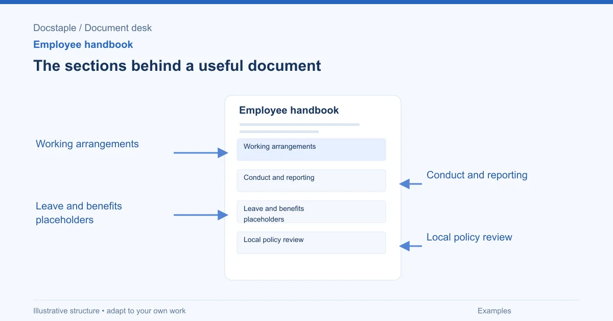 The sections behind a useful document: Working arrangements; Conduct and reporting; Leave and benefits placeholders; Local policy review.