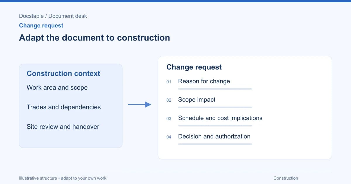 Adapt the document to construction: Reason for change; Scope impact; Schedule and cost implications; Decision and authorization.