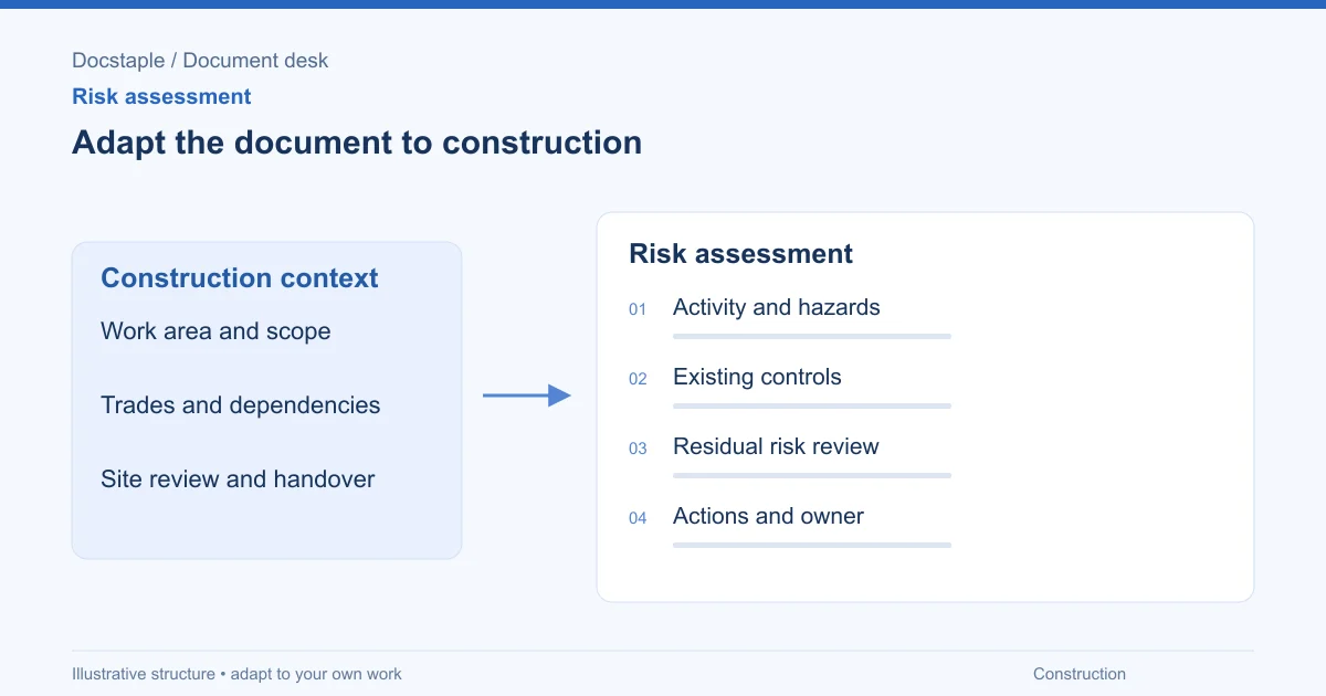 Adapt the document to construction: Activity and hazards; Existing controls; Residual risk review; Actions and owner.