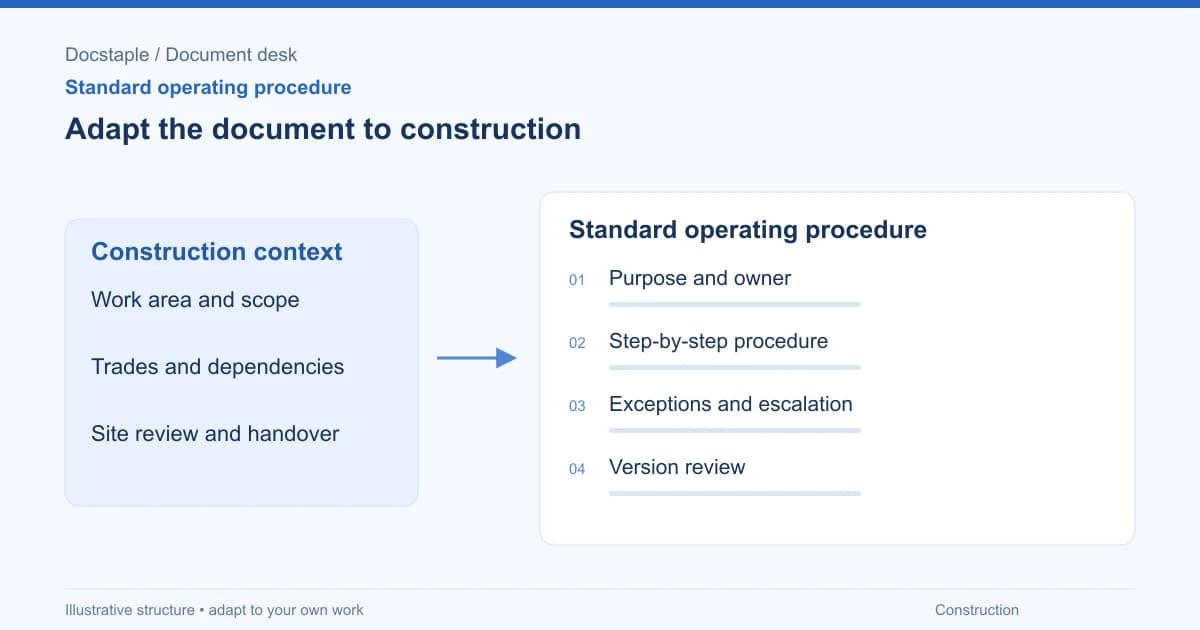 Adapt the document to construction: Purpose and owner; Step-by-step procedure; Exceptions and escalation; Version review.