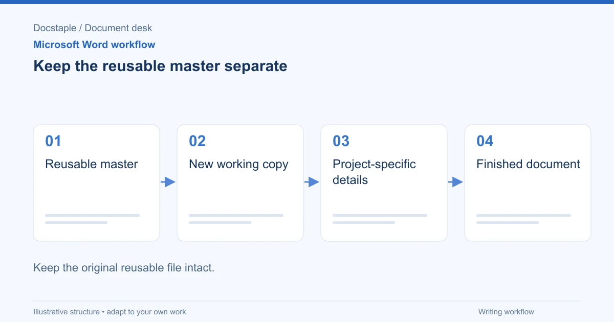 Keep the reusable master separate: Reusable master; New working copy; Project-specific details; Finished document.