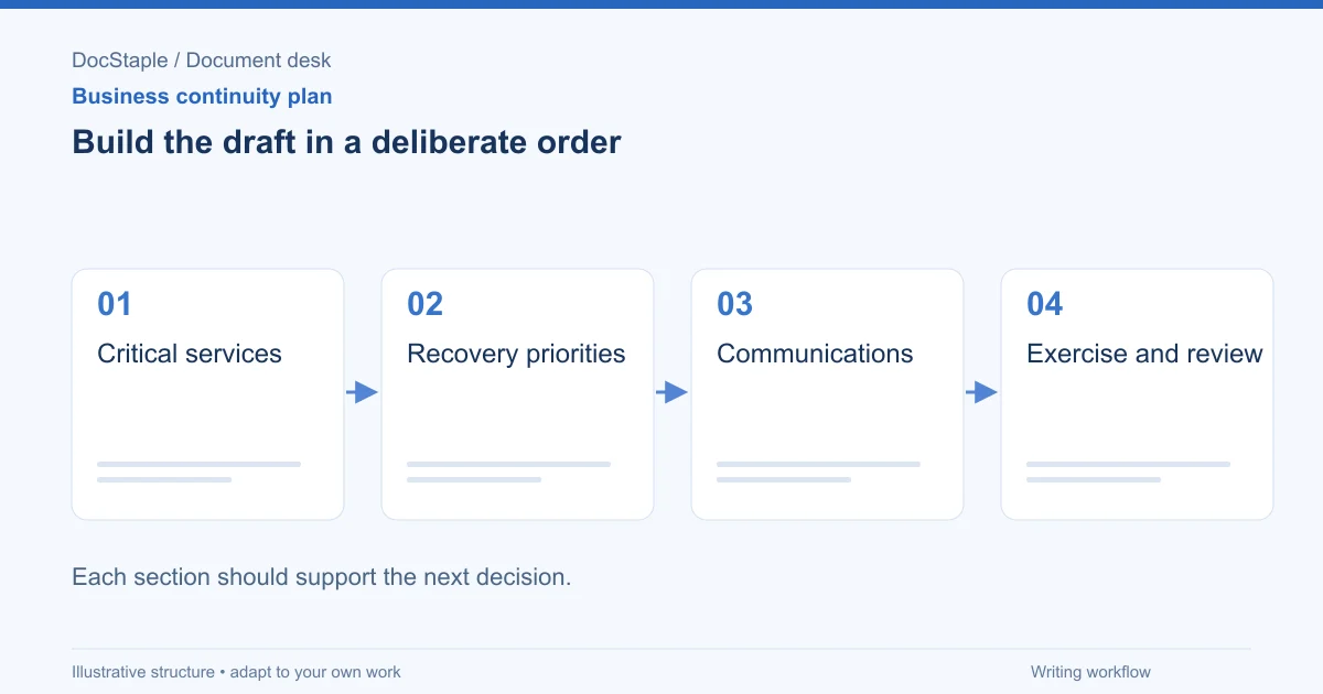 Build the draft in a deliberate order: Critical services; Recovery priorities; Communications; Exercise and review.