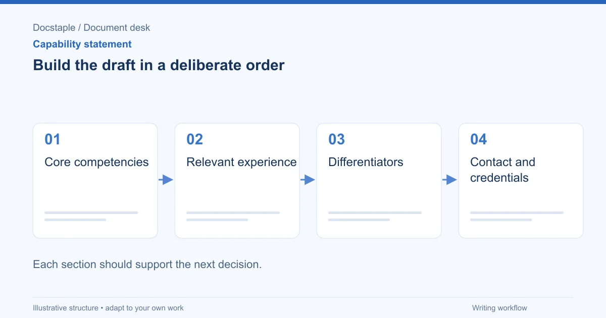 Build the draft in a deliberate order: Core competencies; Relevant experience; Differentiators; Contact and credentials.