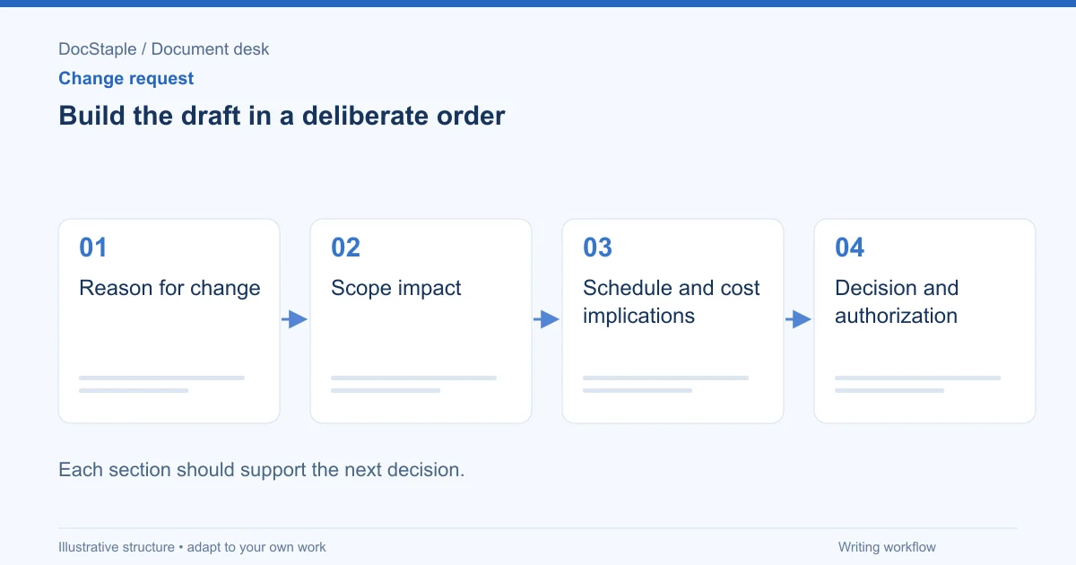 Build the draft in a deliberate order: Reason for change; Scope impact; Schedule and cost implications; Decision and authorization.