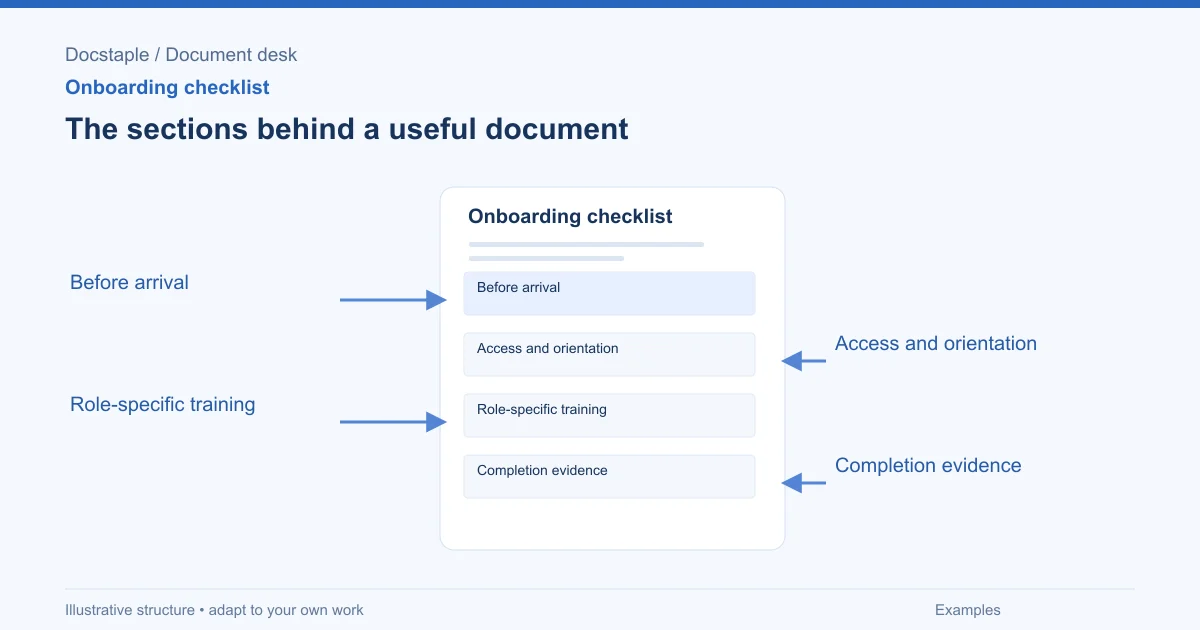 The sections behind a useful document: Before arrival; Access and orientation; Role-specific training; Completion evidence.