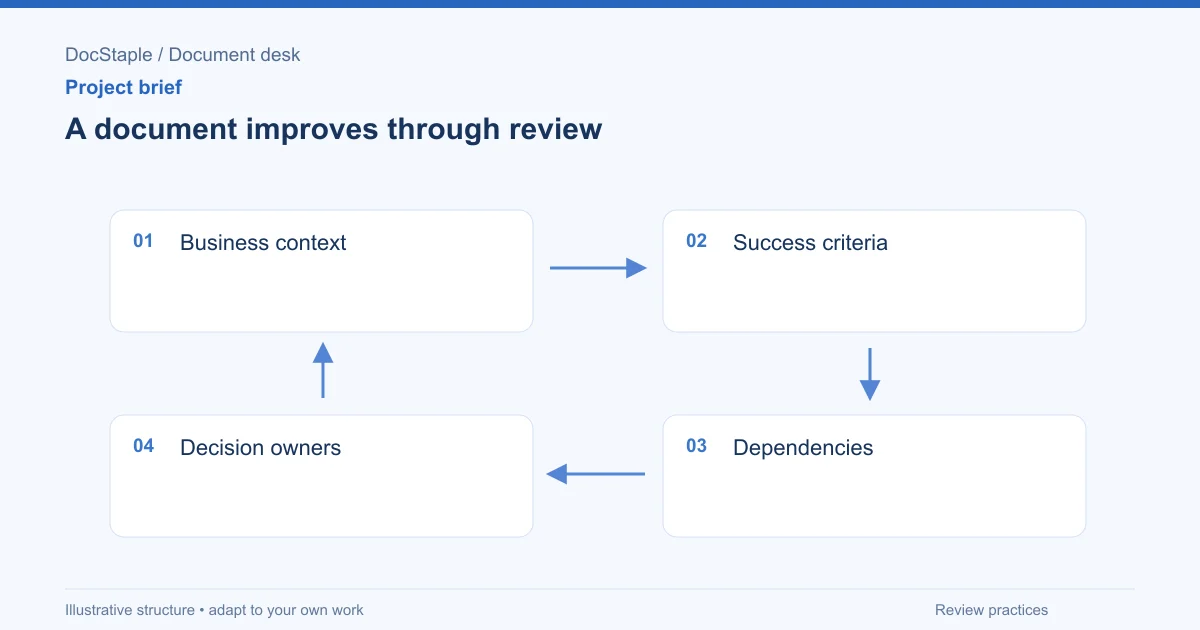 A document improves through review: Business context; Success criteria; Dependencies; Decision owners.