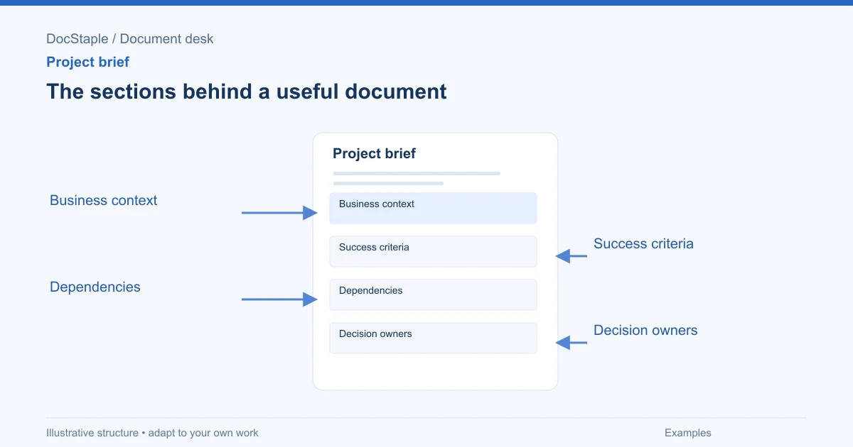 The sections behind a useful document: Business context; Success criteria; Dependencies; Decision owners.