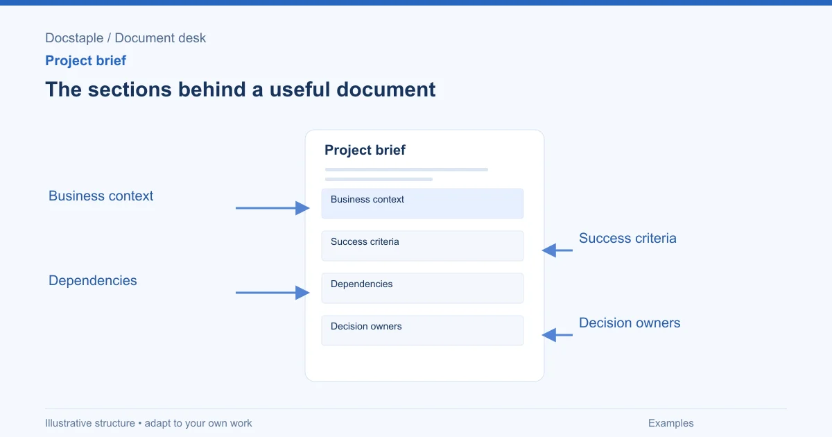 The sections behind a useful document: Business context; Success criteria; Dependencies; Decision owners.
