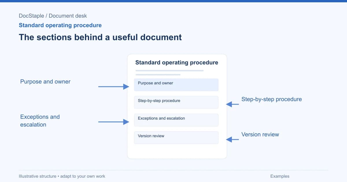 The sections behind a useful document: Purpose and owner; Step-by-step procedure; Exceptions and escalation; Version review.