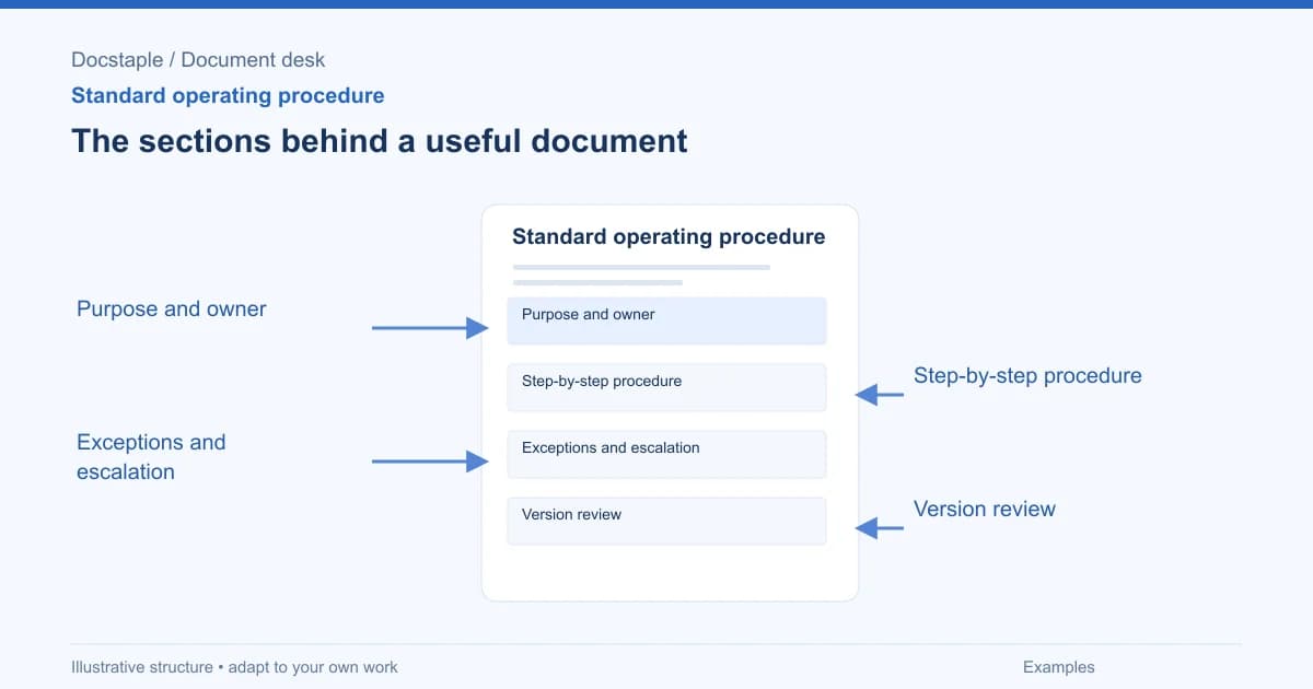 The sections behind a useful document: Purpose and owner; Step-by-step procedure; Exceptions and escalation; Version review.